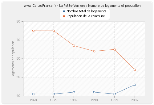 La Petite-Verrière : Nombre de logements et population